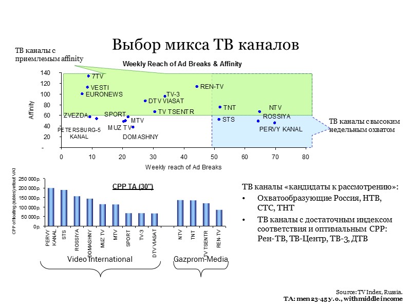 ТВ каналы с высоким недельным охватом Source: TV Index, Russia. TA: men ТВ каналы с высоким недельным охватом Source: TV Index, Russia. TA: men